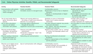 Pros_cons_safeguards__and_recommendation_healthcare_social_media_2015-07