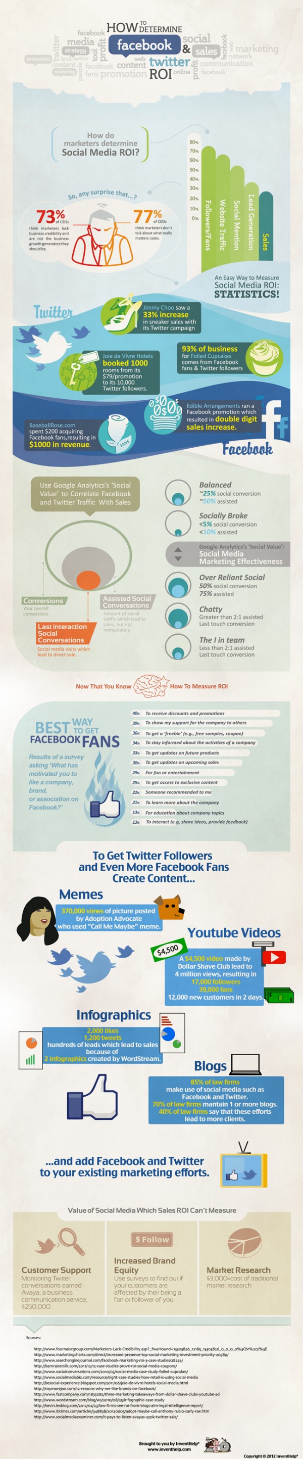 Calculate Facebook and Twitter ROI